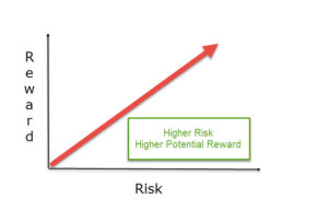 Risk vs. reward tradeoff