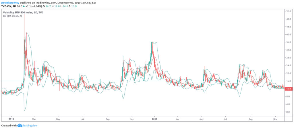 VIX with Historic Standar Deviation and Bollinger Bands with SMA