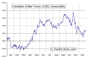 Chart of historic seasonality of Canadian Dollar