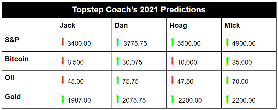 The point being, the markets showed remarkable resilience in the face of grim uncertainty. The question now becomes, is the stability sustainable? 2021 Predictions Based on the predictions for 2021 below, it looks like the coaches are expecting more of the same heading into the new year. With a split congress likely to emerge from the upcoming Georgia runoff elections’ results, there shouldn’t be any massive policy changes in play for the new administration for at least two years. On top of that, a new economic relief bill is in the works, and Covid19 vaccines are starting to roll out. All things considered, the beginning of 2021 is actually looking kind of bright, from a certain point of view.