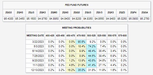 Fed Fund Meeting Probabilities 02-13-2023