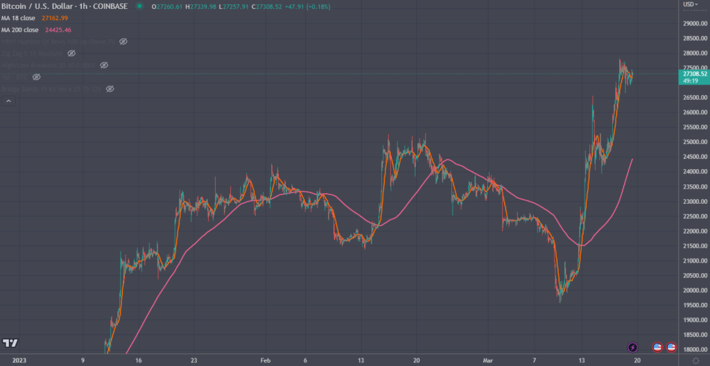 Bitcoin 1-Hour Chart 03-20-2023