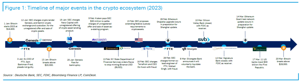 Crypto Timeline - 2023