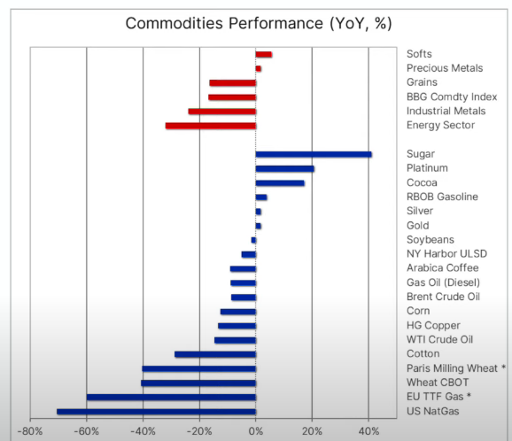 Commodity Performance YoY 05-01-2023