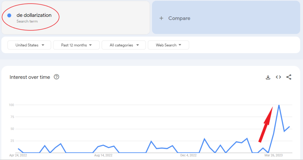 De-Dollarization Google Trends