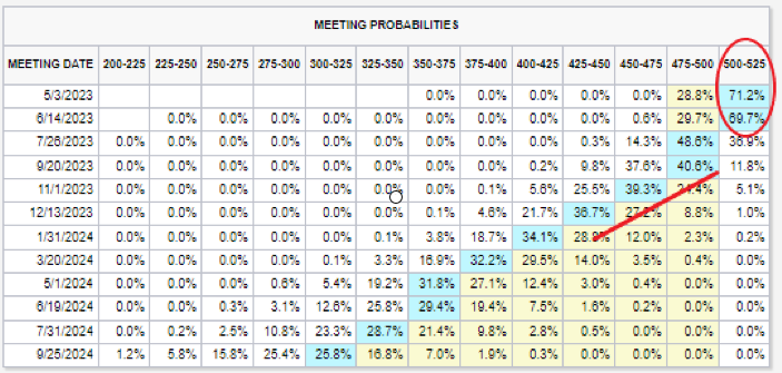 FOMC Meeting Probabilities 04-10-2023