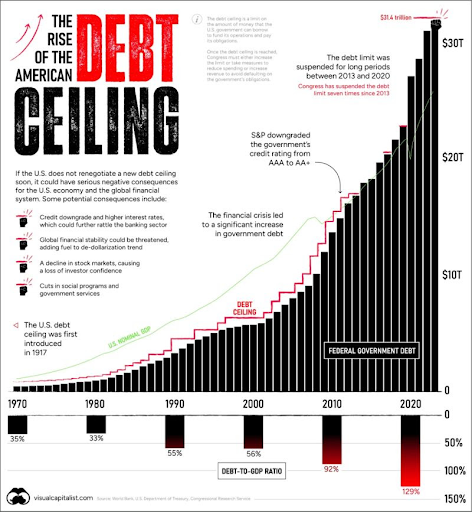 Rise Of The American Debt Ceiling