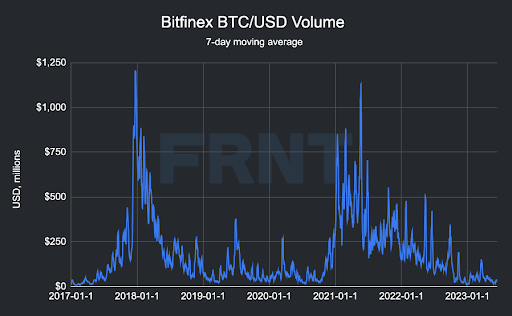 Bitcoin Volume 06-19-2023