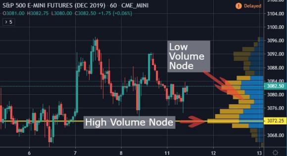 How to trade with volume profile - 3