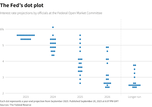 Fed Dot Plot 09-25-2023