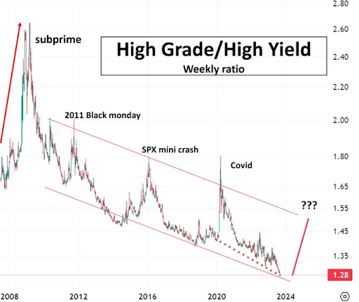 High Grade - High Yield Bond Ratio - 09-10-2023