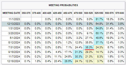 Fed Meeting Probabilities 10-01-2023