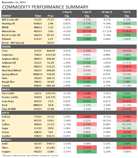 Commodity Performance Summary 11-12-2023