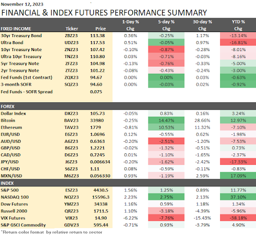 Financial and Index Futures 11-12-2023