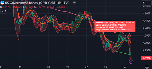 10-Year Yield Chart 12-03-2023