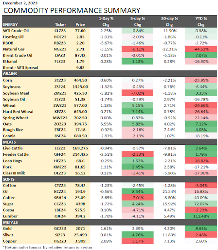 Commodity Performance Summary 12-03-2023