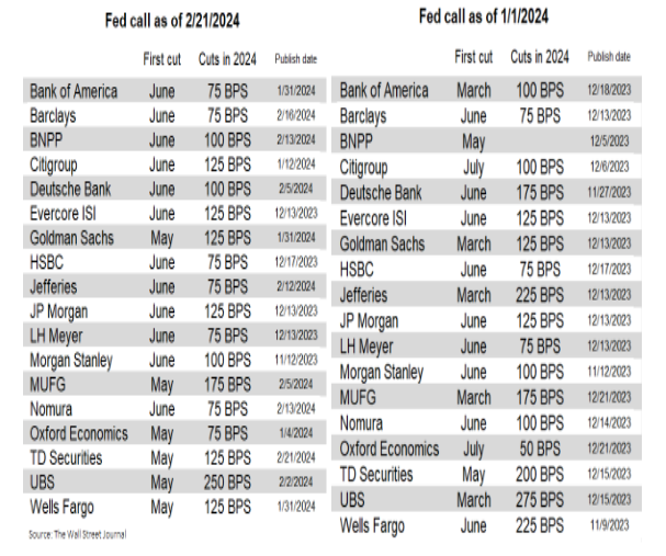 Fed Rate Calls 02-25-2024