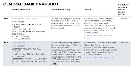 Goldman Central Bank Snapshot 02-11-2024