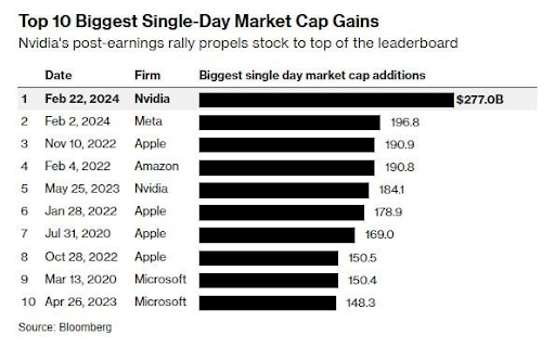 Top 10 Biggest Market Cap Gains
