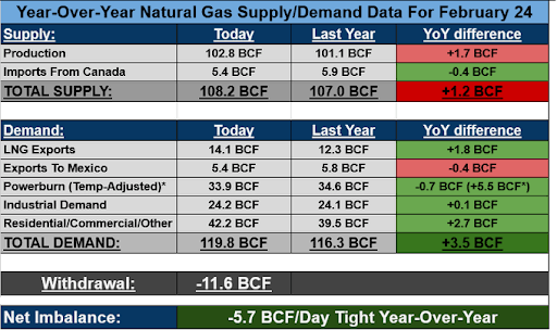 YoY Natural Gas Supply and Demand 02-24-2025
