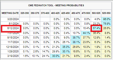 CME FedWatch Tool 03-10-2024