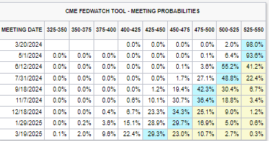 CME Fedwatch Tool 03-17-2024