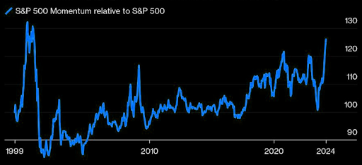 S&P 500 Momentum 03-17-2024