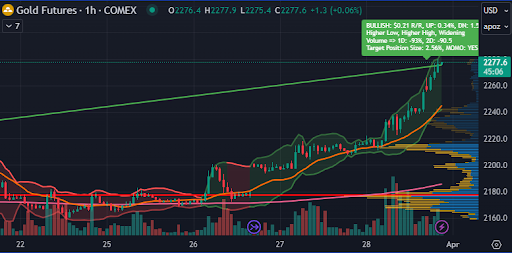 1-Hour Gold Futures Chart 03-31-2024